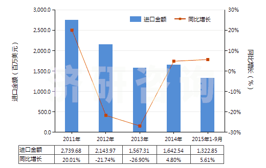 2011-2015年9月中國未錄制的固態(tài)非易失性存儲器件(閃速存儲器)(HS85235110)進口總額及增速統(tǒng)計